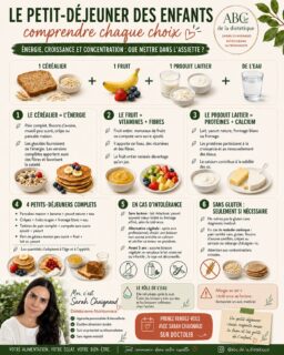 🥞 Le petit-déjeuner des enfants : que mettre dans l’assiette ?

Un petit-déjeuner équilibré peut aider l’enfant à se réhydrater après la nuit et à disposer de l’énergie nécessaire pour sa matinée.

Une base simple à adapter à son âge, à son appétit et à ses goûts :

🍞 Un produit céréalier pour l’énergie et les fibres
🍌 Un fruit pour les vitamines et les fibres
🥛 Un produit laitier pour les protéines et le calcium
💧 De l’eau pour se réhydrater

Pancakes maison avec banane et yaourt, crêpes aux fruits, tartines accompagnées d’une compote… Il existe de nombreuses possibilités simples et gourmandes.

En cas d’intolérance, d’allergie ou de maladie cœliaque, les substitutions doivent être choisies avec attention. Avant trois ans, les boissons végétales ne remplacent pas le lait maternel ou infantile.

L’essentiel : proposer sans imposer et respecter la faim de l’enfant. 💚

Enregistrez cette publication pour vos prochains petits-déjeuners !

#PetitDéjeunerEnfant #NutritionEnfant #AlimentationÉquilibrée #abcdeladietetique