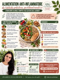 🌿 L’alimentation « anti-inflammatoire » fait beaucoup parler d’elle… mais elle ne correspond ni à une liste d’aliments miracles ni à un régime strict.

L’inflammation est d’abord un mécanisme naturel de défense de l’organisme. Lorsqu’elle devient chronique, elle peut être influencée par de nombreux facteurs : certaines maladies, le tabac, la sédentarité, le manque de sommeil, le stress ou encore l’alimentation.

L’objectif n’est donc pas de chercher à « désenflammer » son corps avec une cure, une poudre ou un jus, mais d’installer progressivement des habitudes favorables à la santé :

🥦 varier les légumes et les fruits ;
🫘 consommer régulièrement des légumes secs ;
🌾 privilégier davantage les céréales complètes ;
🐟 intégrer du poisson, notamment du poisson gras ;
🥜 choisir des noix et des amandes non salées ;
🫒 varier les huiles de colza, de noix et d’olive ;
💧 maintenir une hydratation adaptée.

Aucun aliment ne doit porter à lui seul la responsabilité de votre santé. Ce sont la diversité, les quantités, la fréquence et la régularité qui comptent.

Le microbiote apprécie également la variété des fibres. Si vous en consommez peu, augmentez-les progressivement afin de respecter votre tolérance digestive, tout en buvant suffisamment.

Attention aux exclusions inutiles : supprimer le gluten, les produits laitiers ou une famille entière d’aliments sans diagnostic peut compliquer l’équilibre alimentaire et favoriser certaines carences.

Les compléments de curcuma, de gingembre ou d’oméga-3 ne sont pas anodins et peuvent interagir avec des traitements. Demandez conseil à un professionnel de santé avant toute supplémentation.

Enfin, l’assiette ne fait pas tout : une activité physique régulière, un sommeil suffisamment réparateur, l’arrêt du tabac et une meilleure gestion du stress participent aussi à une démarche globale.

Vous souhaitez construire une alimentation adaptée à votre santé, vos symptômes et votre quotidien, sans régime restrictif ?

📍 Prenez rendez-vous avec moi au cabinet de Saint-Germain-en-Laye ou en téléconsultation, directemen